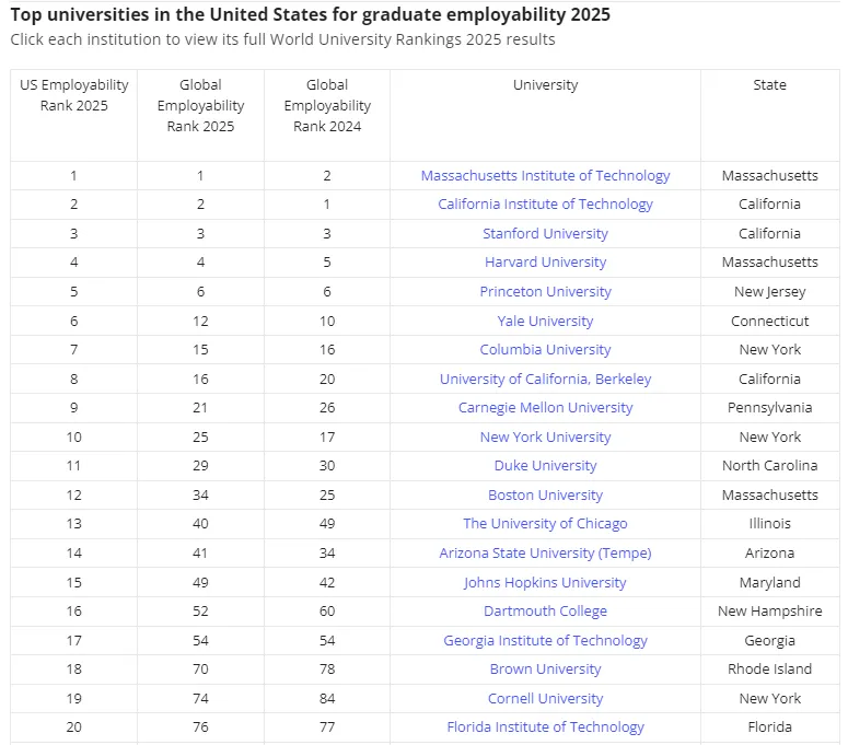 2025泰晤士全球大学就业力榜单出炉！藤校G5霸榜！