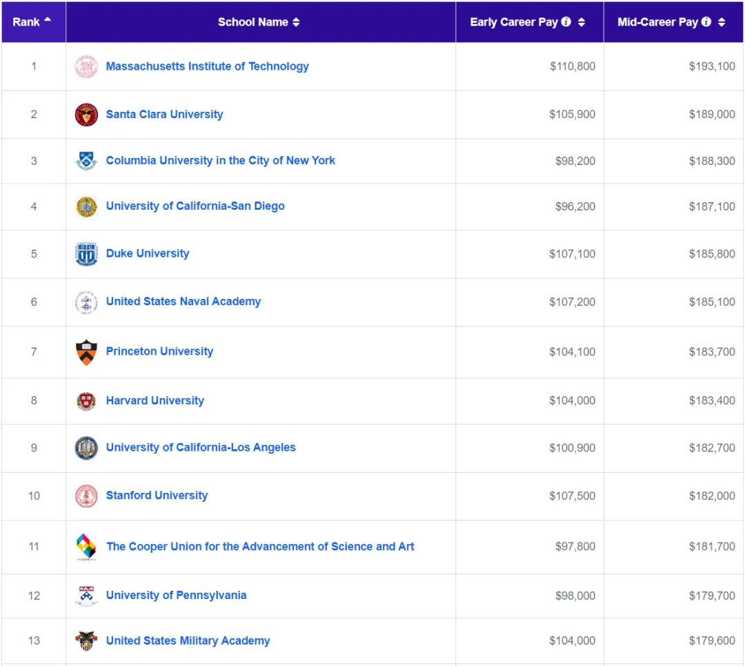 从美国本科薪资报告，看哪些专业更有钱景！