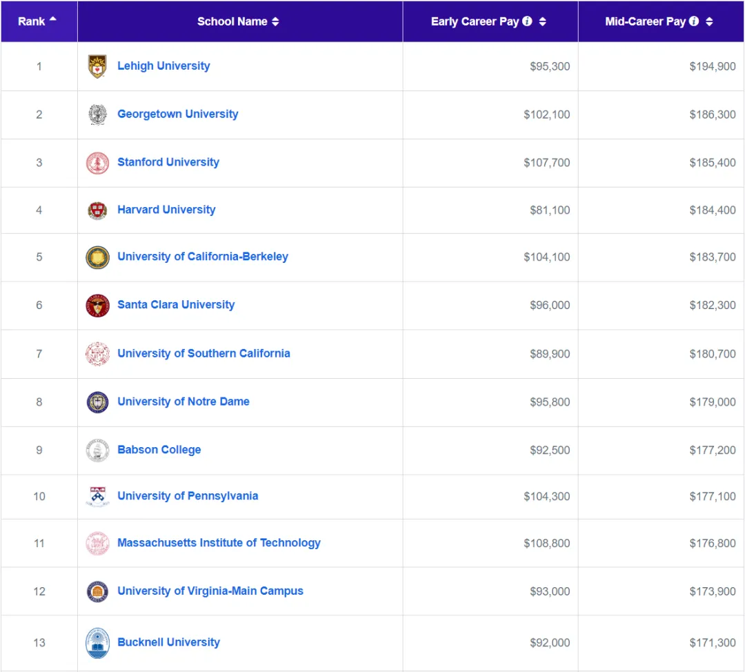 从美国本科薪资报告，看哪些专业更有钱景！