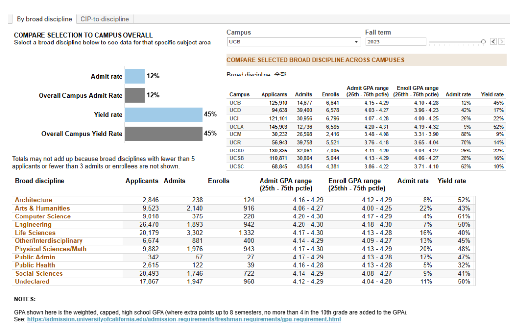 美国加州大学九大分校学科录取数据曝光！