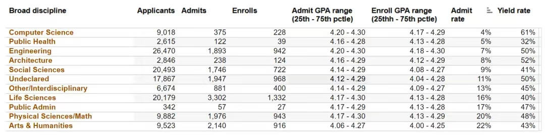 美国加州大学九大分校学科录取数据曝光！