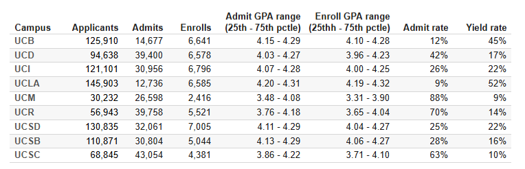 美国加州大学九大分校学科录取数据曝光！