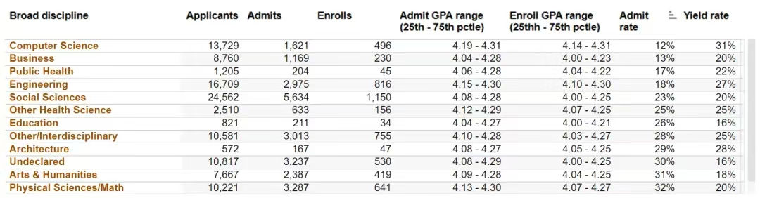 美国加州大学九大分校学科录取数据曝光！