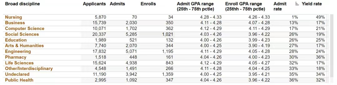 美国加州大学九大分校学科录取数据曝光！