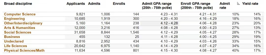 美国加州大学九大分校学科录取数据曝光！