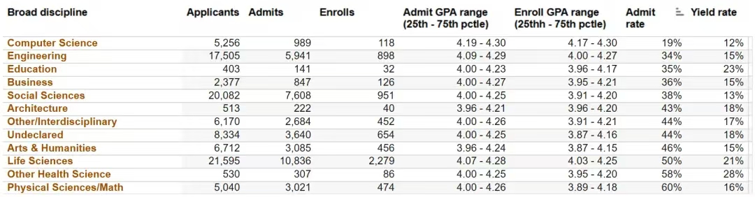 美国加州大学九大分校学科录取数据曝光！