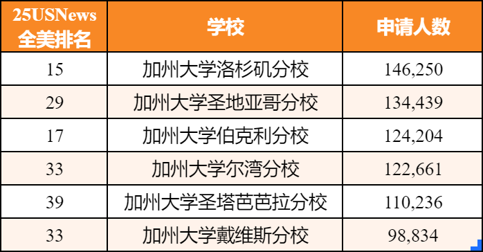 美国12所热门大学揭秘！突破10万申请大关？！