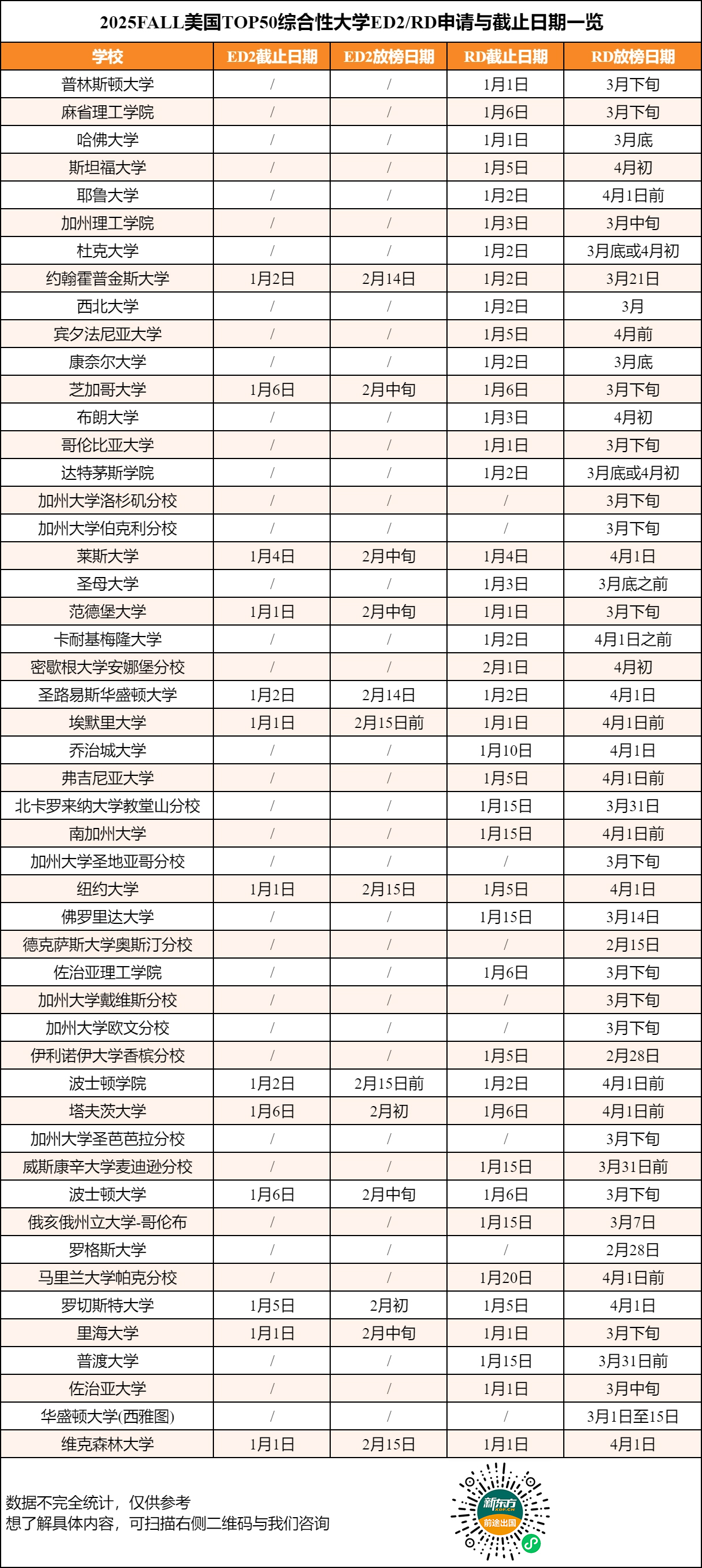 25Fall全美前50大学申请截止及放榜日期总览！