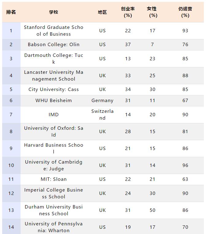 2018金融时报美国大学创业指数排名