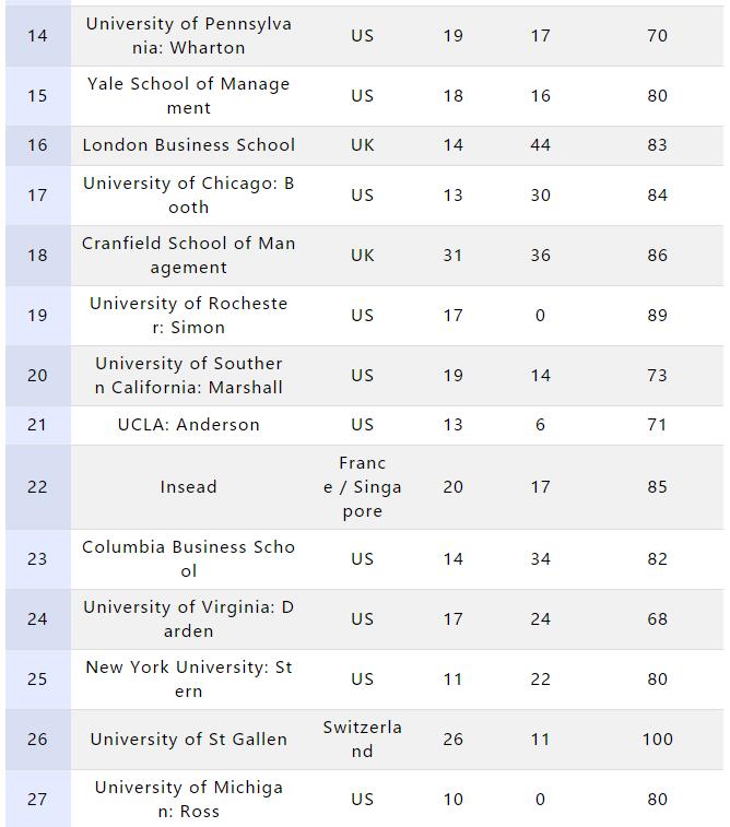 2018金融时报美国大学创业指数排名