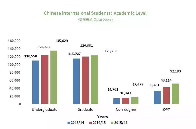 大数据！留美中国学生就业现状分析！