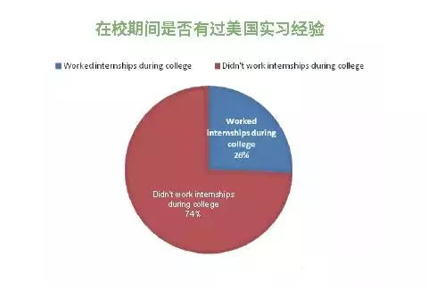 大数据！留美中国学生就业现状分析！
