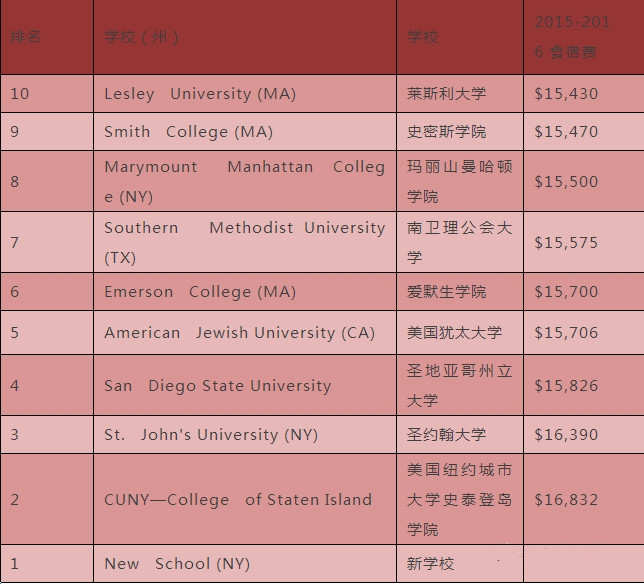 美国留学哪些院校的学费生活费成本高？