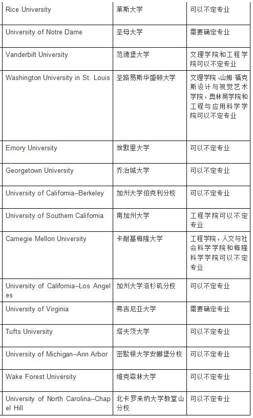 美国本科留学申请哪些大学能不定专业？