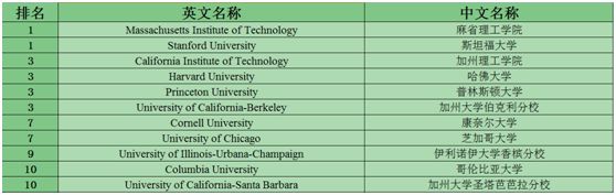美国本科STEM常申专业大学排名TOP10
