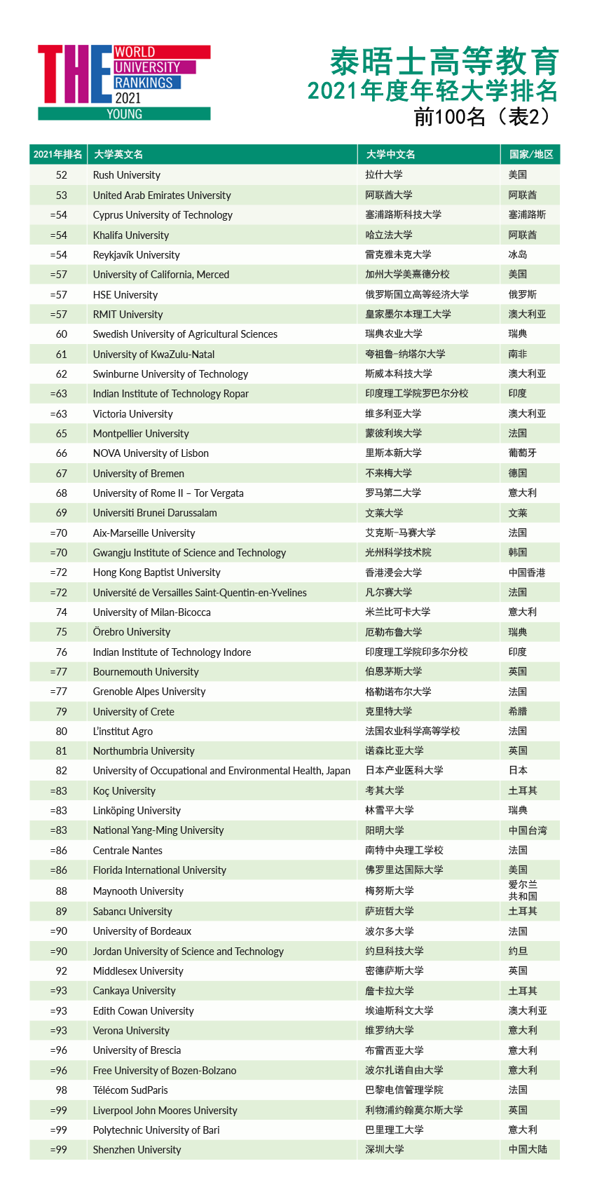 2021泰晤士高等教育年轻大学榜单发布！美国大学有4所！