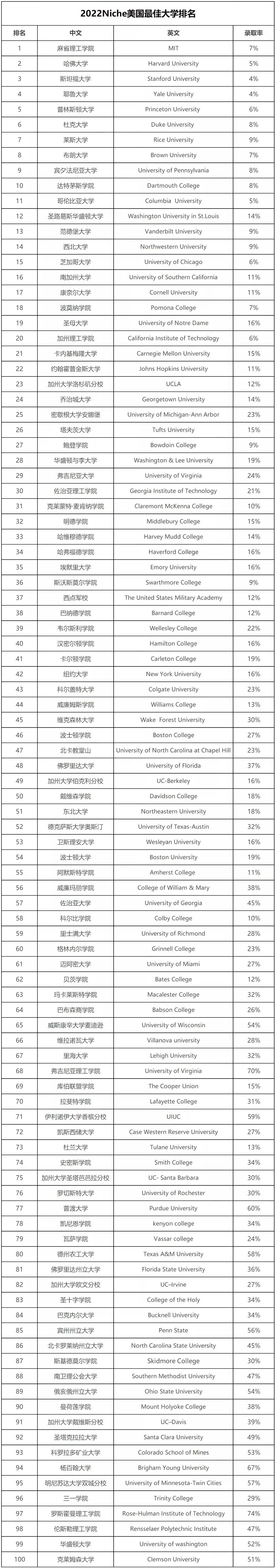 Niche发布2022美国大学排行榜！