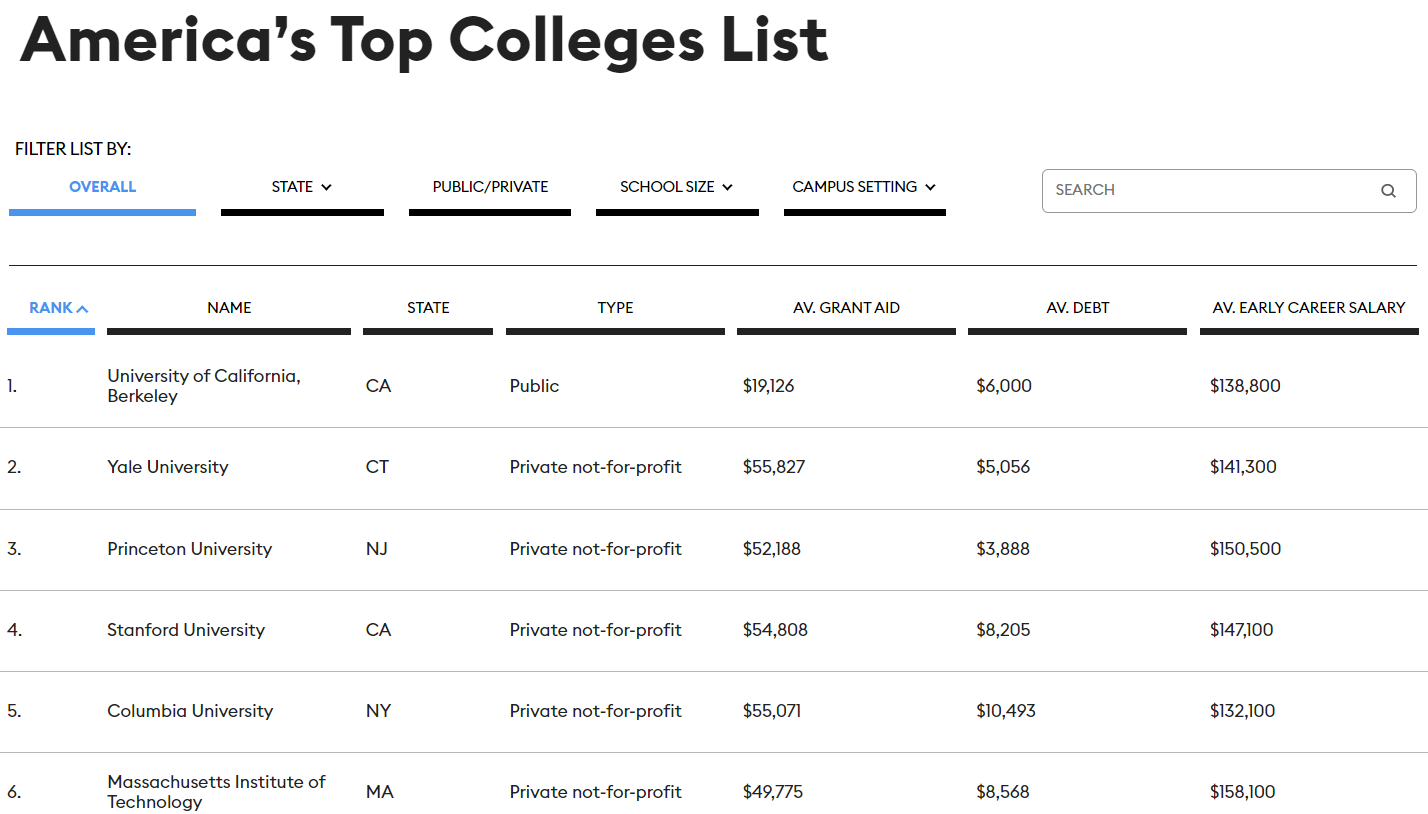 福布斯发布2021年美国大学排行榜！UCB赶超哈佛！