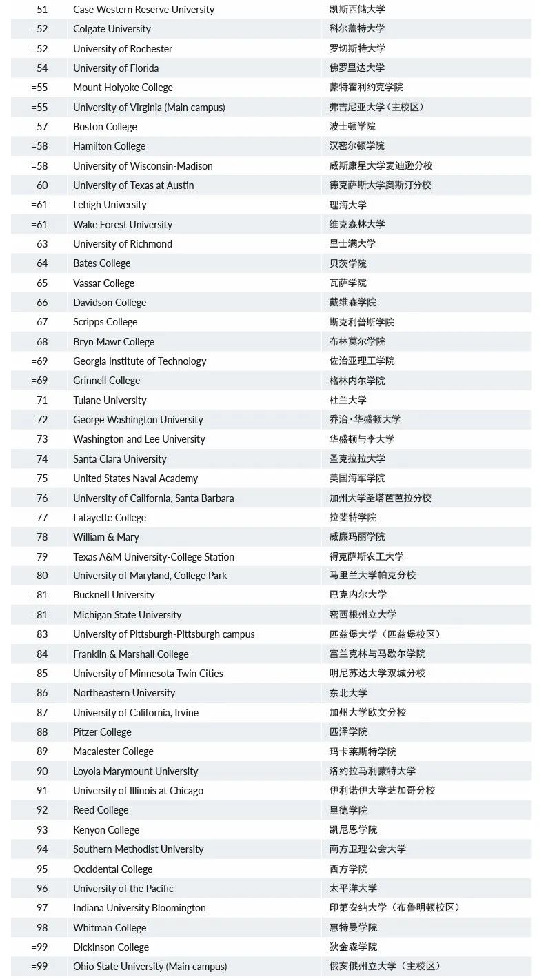 2022华尔街日报&泰晤士高等教育美国大学排行榜出炉！