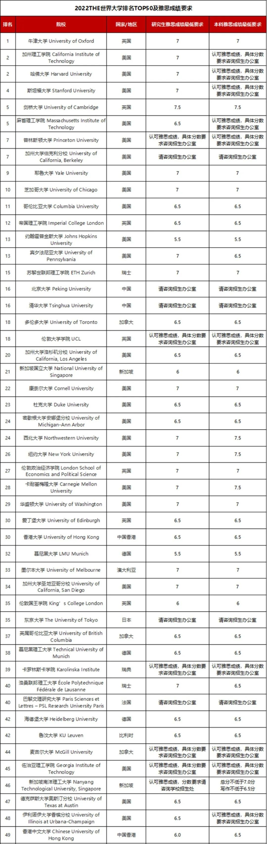 只有雅思成绩，如何申请美国本科或美国研究生？