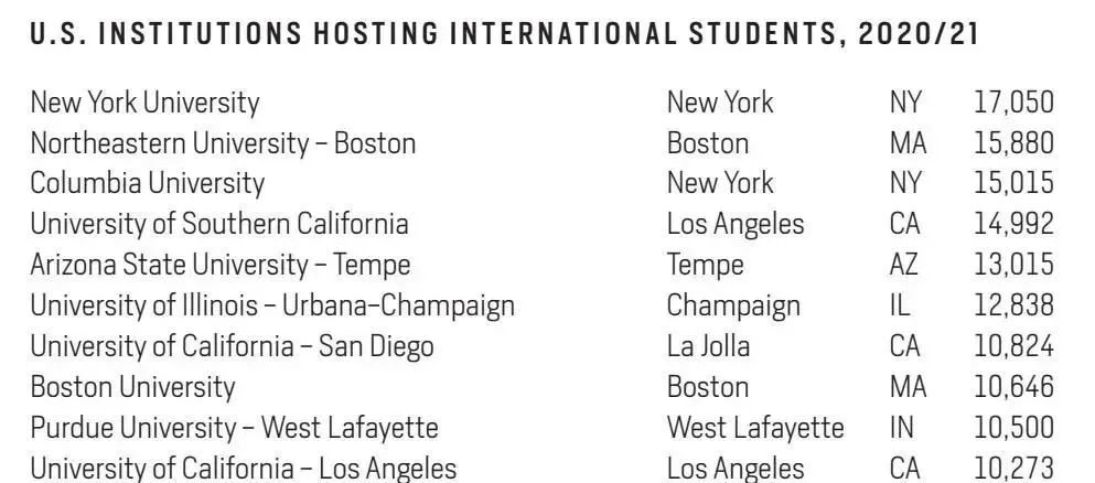 这所排在100外的大学，居然比UCLA更受国际生喜爱？