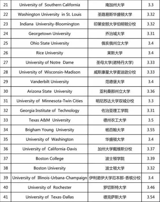 【超详细】盘点全美TOP50大学GPA入学要求！