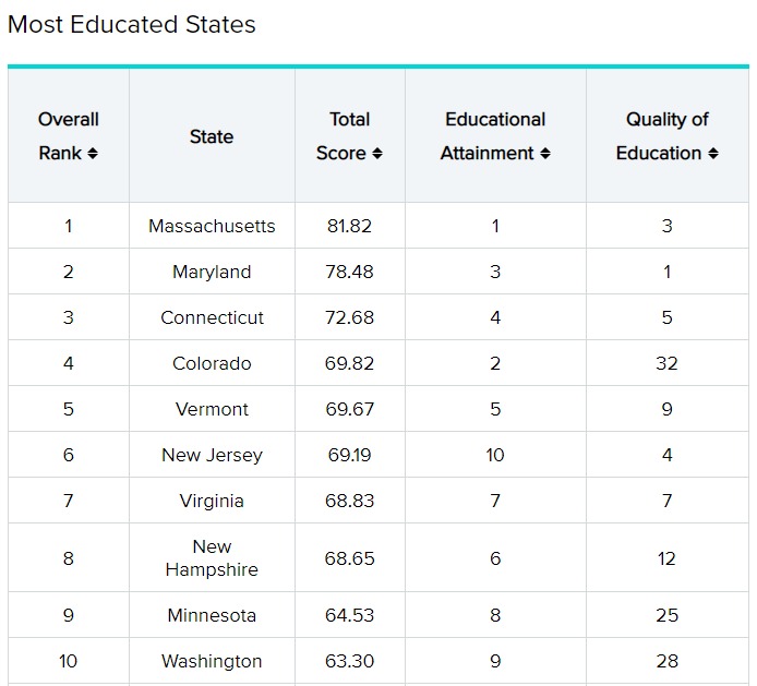【揭秘】全美受教育程度排行前10的州，加州居然没上榜？