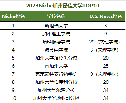 【选校】加州最优大学盘点！斯坦福当之无愧！