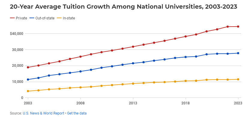 【利好】奖学金高达50万！最慷慨的美国大学有哪些？