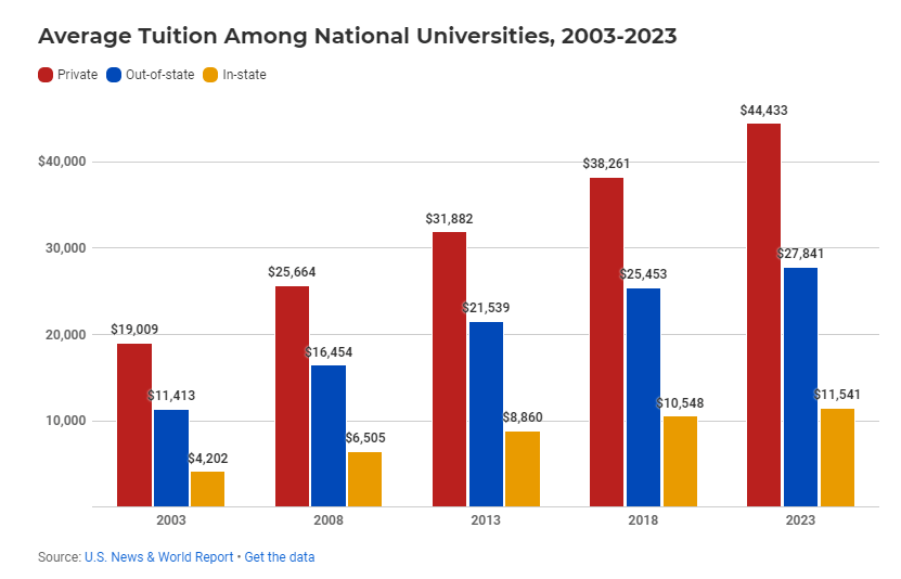 【利好】奖学金高达50万！最慷慨的美国大学有哪些？