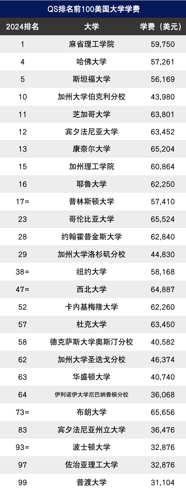 【留学费用】QS排行前100的美国大学学费盘点！