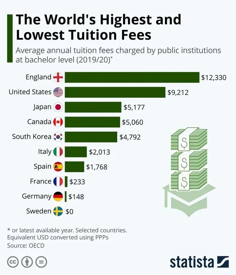 【留学费用】QS排行前100的美国大学学费盘点！