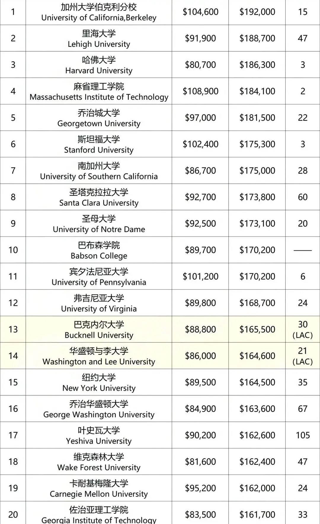 【指南】美本商科毕业生薪酬榜单发布！推荐哪些学校？