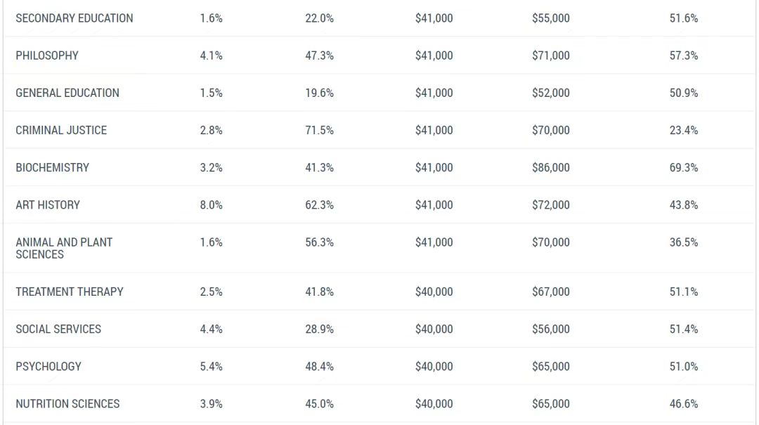 【选校】从美本专业起薪排行，看如何选对学校！