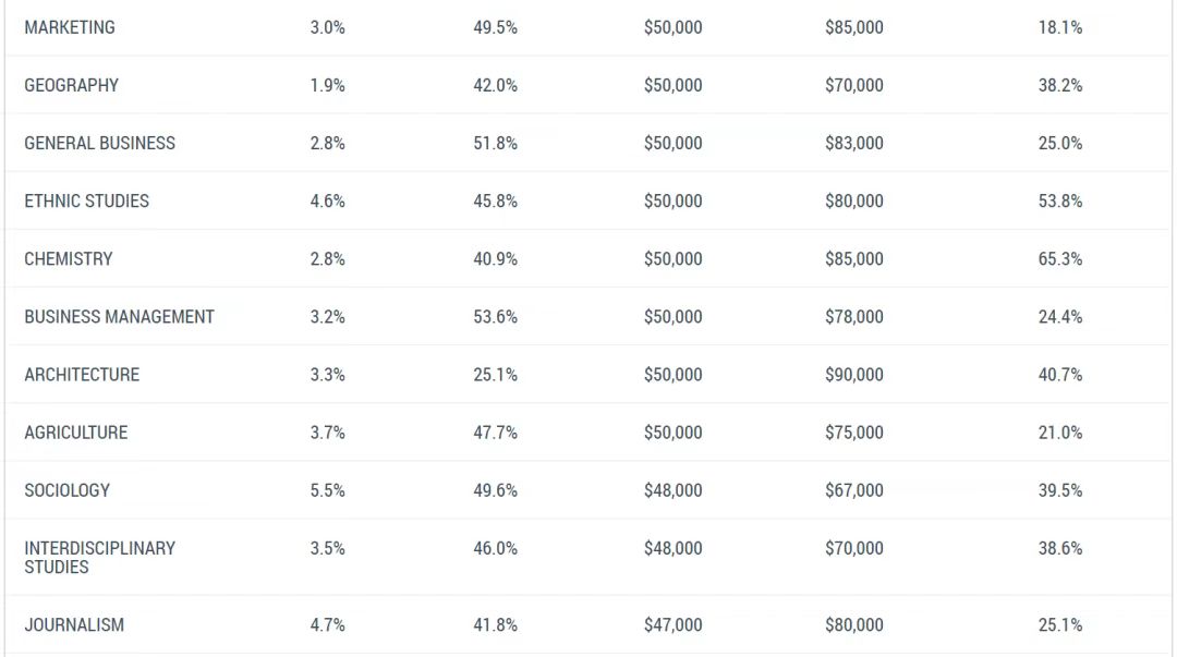 【选校】从美本专业起薪排行，看如何选对学校！