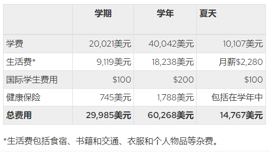 高考后留学美国院校推荐：学费便宜，教学实力强！