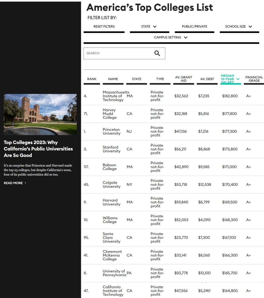 福布斯2023美国大学排行榜：普林斯顿大学成为黑马！