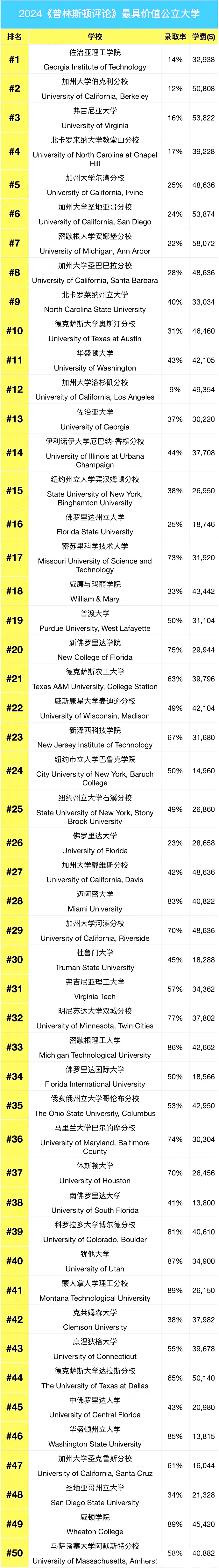【排名】重塑美本选校视角：《普林斯顿评论》2024价值大学榜单深度解析