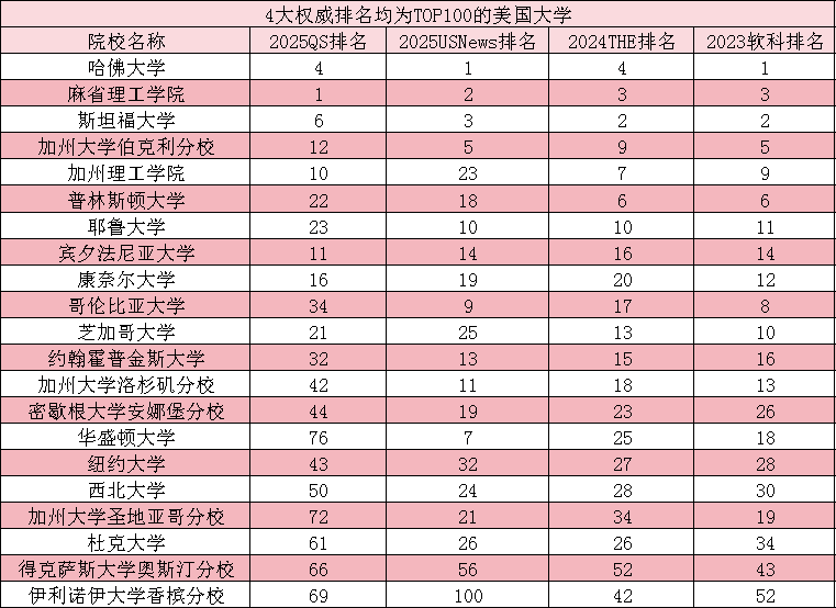 【选校】四大榜单前100中的美国隐形名校：学术与就业的双重保障