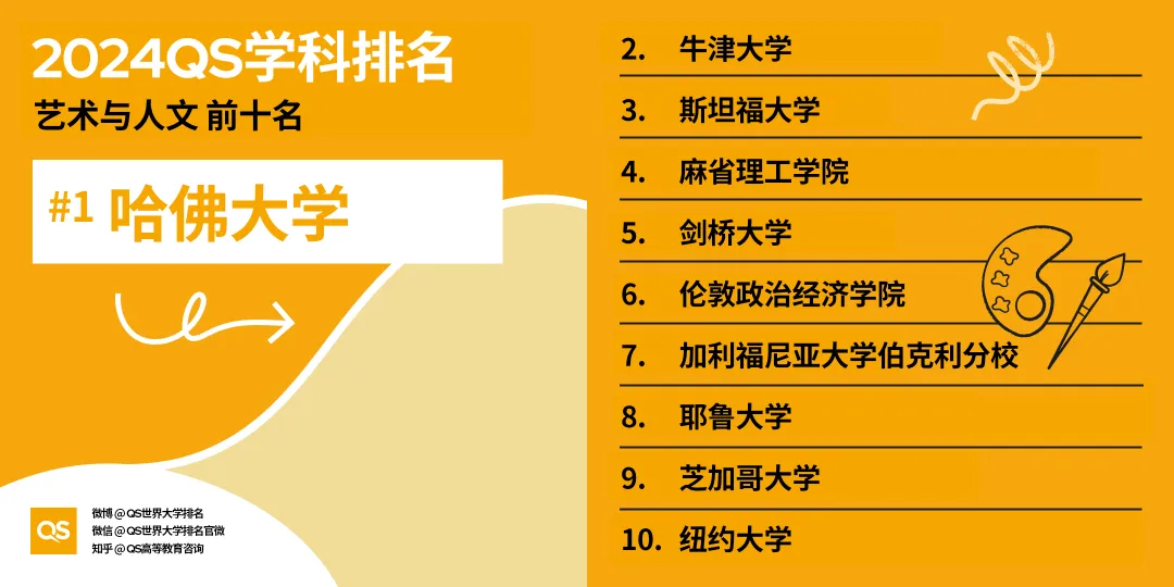 【排名】2024年QS世界大学学科排名揭晓：美国高校独占鳌头，引领32大学科领域！