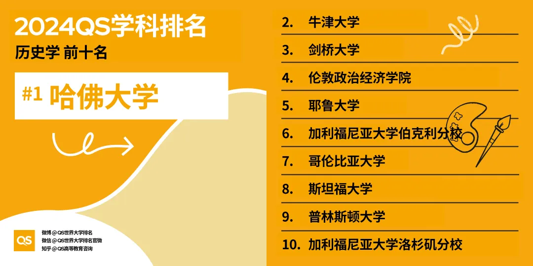 【排名】2024年QS世界大学学科排名揭晓：美国高校独占鳌头，引领32大学科领域！