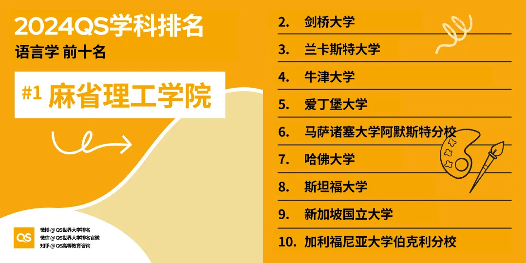 【排名】2024年QS世界大学学科排名揭晓：美国高校独占鳌头，引领32大学科领域！