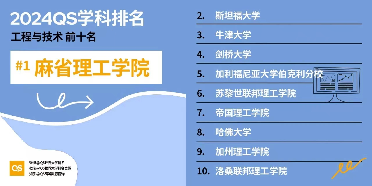 【排名】2024年QS世界大学学科排名揭晓：美国高校独占鳌头，引领32大学科领域！