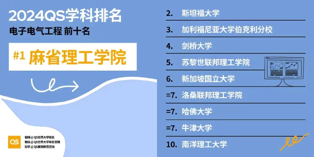 【排名】2024年QS世界大学学科排名揭晓：美国高校独占鳌头，引领32大学科领域！