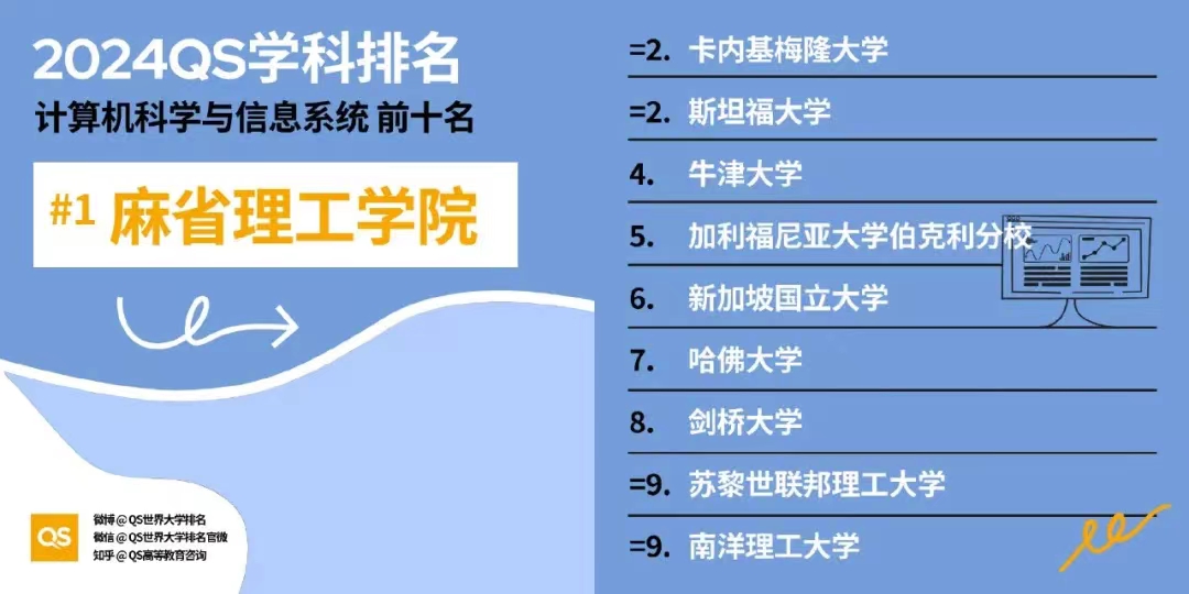 【排名】2024年QS世界大学学科排名揭晓：美国高校独占鳌头，引领32大学科领域！