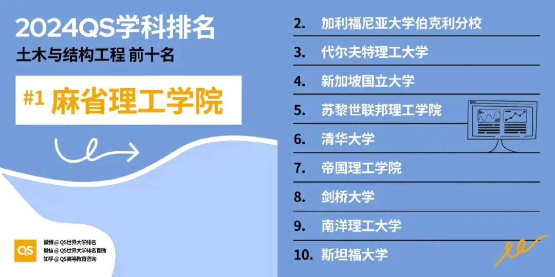 【排名】2024年QS世界大学学科排名揭晓：美国高校独占鳌头，引领32大学科领域！