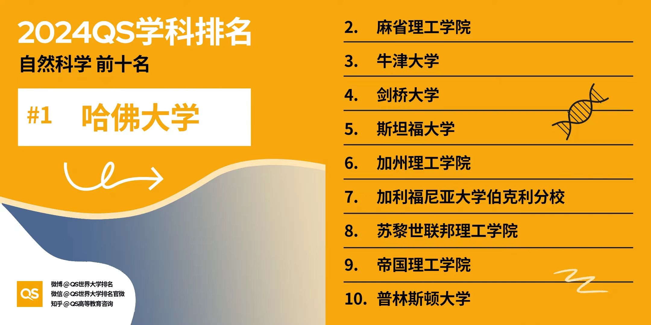 【排名】2024年QS世界大学学科排名揭晓：美国高校独占鳌头，引领32大学科领域！