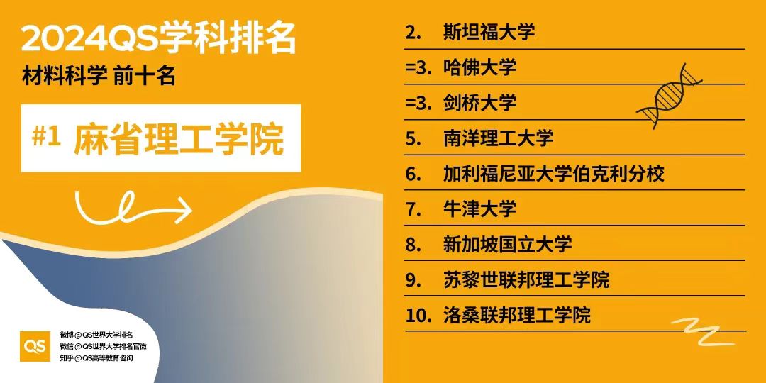 【排名】2024年QS世界大学学科排名揭晓：美国高校独占鳌头，引领32大学科领域！