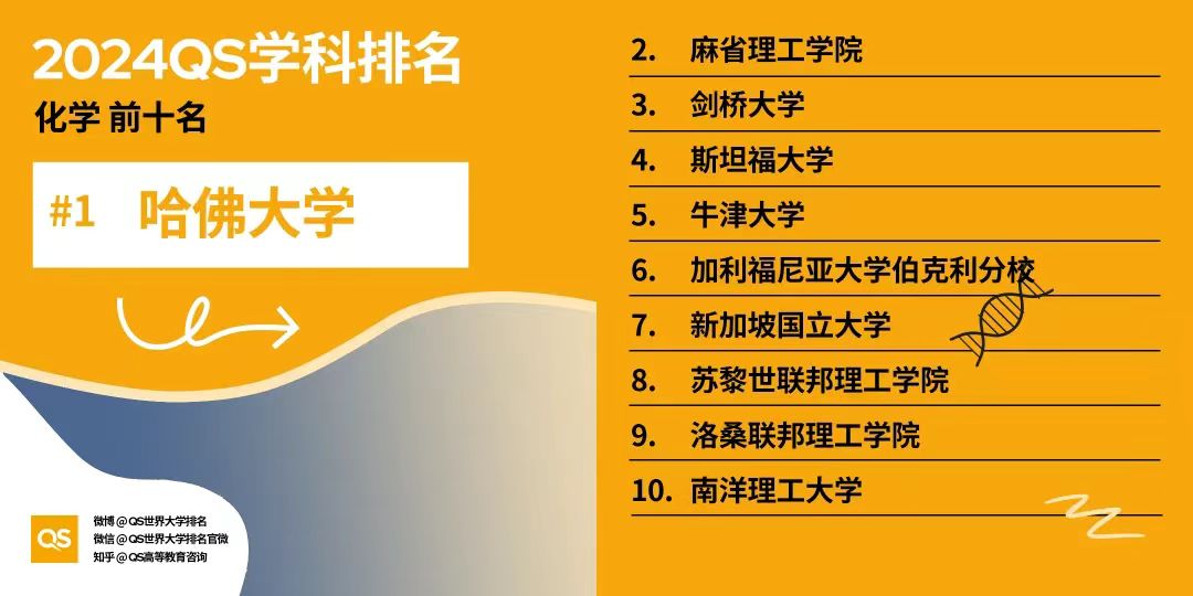 【排名】2024年QS世界大学学科排名揭晓：美国高校独占鳌头，引领32大学科领域！