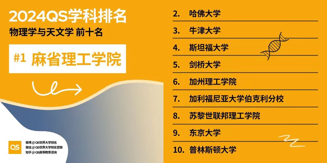 【排名】2024年QS世界大学学科排名揭晓：美国高校独占鳌头，引领32大学科领域！